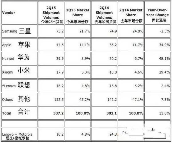 小米、华为、联想的三国之战 为何输的是联想