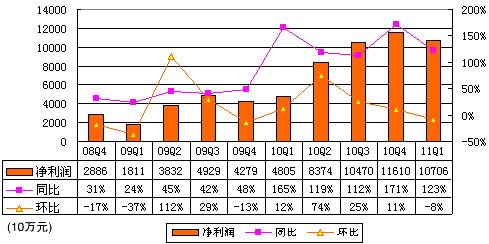 图解百度第一季报：净利10.71亿元环比下降8%