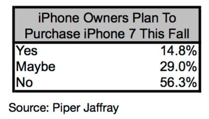 为什么说今年iPhone 7的发布时机是最好的？