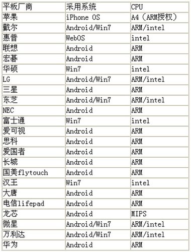 微软英特尔兵败平板电脑:仅13%企业全力支持