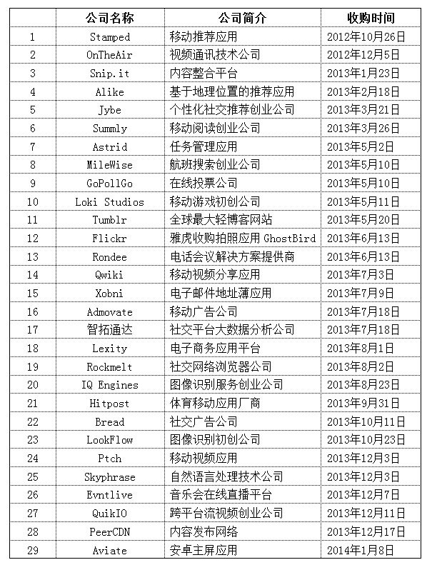 梅耶尔上任后收购一览 梅耶尔上任后收购一览