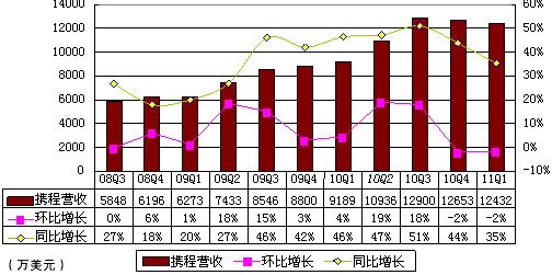 图解携程季报：酒店预订业务营收环比下降14%