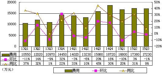 凤凰网季报图解:运营利润同比降88%