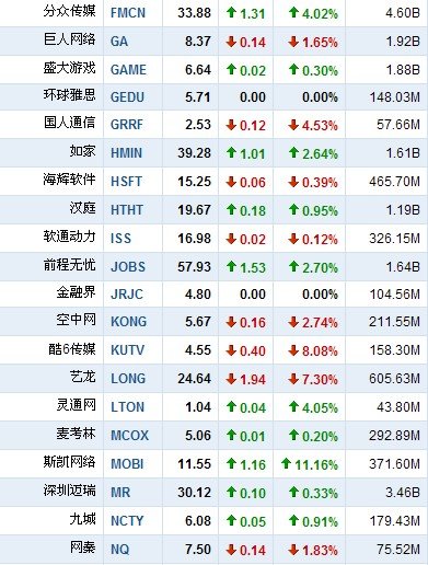 5月18日早盘中国概念股普涨 斯凯网络涨11.2%
