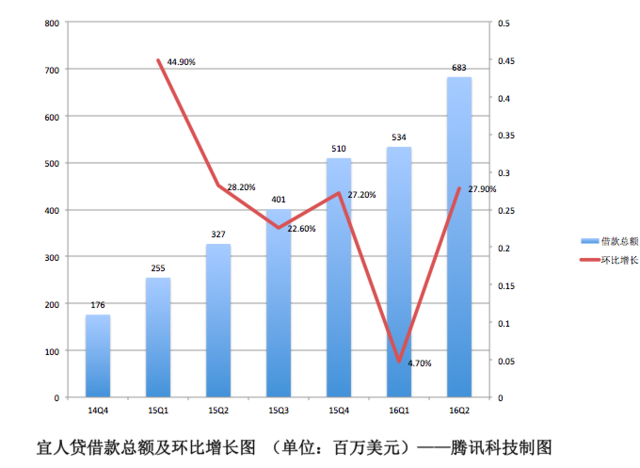 宜人贷Q2财报图解：营收净利大幅增长背后 坏账率也在一路飙升