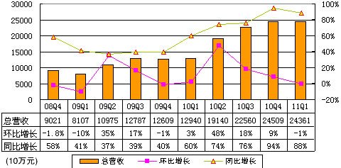 图解百度第一季报：净利10.71亿元环比下降8%