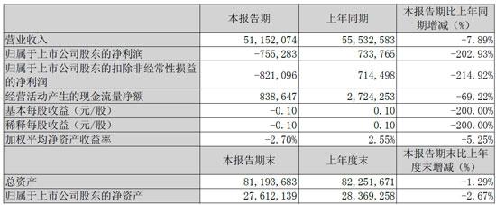 苏宁云商上半年亏7.5亿元 投资PPTV浮亏8千万