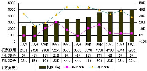 图解携程季报：酒店预订业务营收环比下降14%