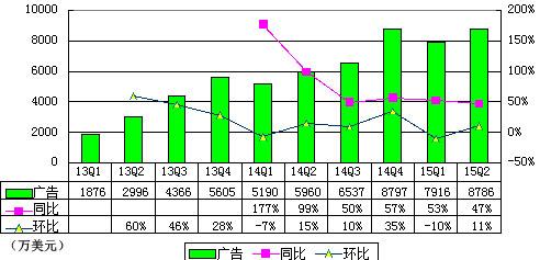 新浪微博季报图解：同比扭亏 1.42亿美元投滴滴