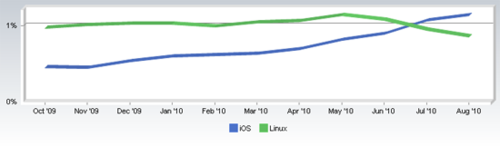 报告称苹果iOS系统市场占有率超过了Linux