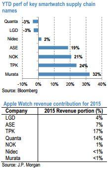 摩根大通：哪些供应商能从苹果手表中赚钱？