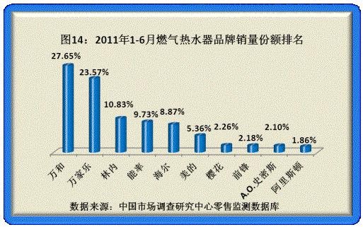 2011年度品牌家电品质调研结果揭晓