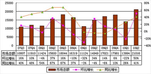 图解四大门户财报：腾讯在线广告份额超搜狐 