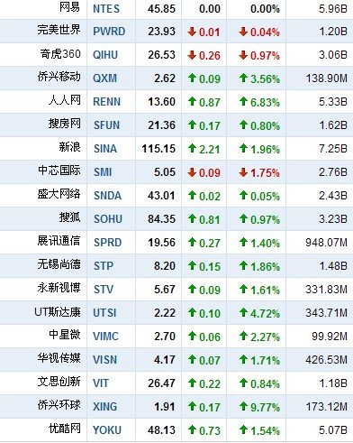 5月18日早盘中国概念股普涨 斯凯网络涨11.2%