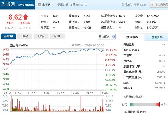 当当网股价大涨15.94% 创下年内新高