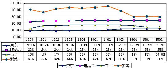 B2C数据对比:京东规模优势明显 但亏损最大
