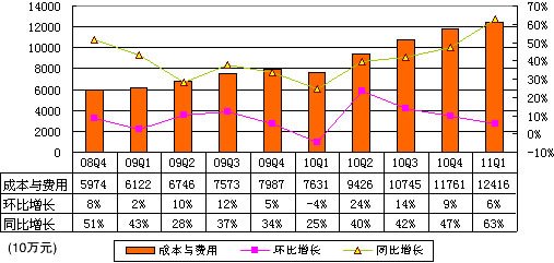 图解百度第一季报：净利10.71亿元环比下降8%