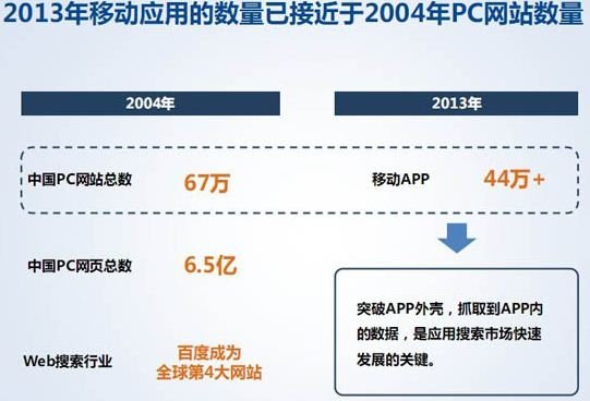 百度报告称国内APP资源数量接近2004年网站数