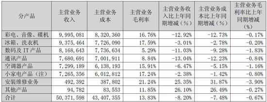 苏宁云商上半年亏7.5亿元 投资PPTV浮亏8千万