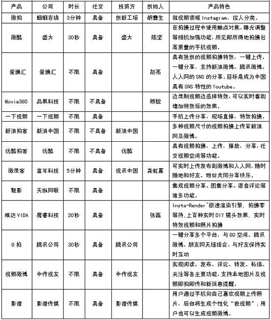 微视频领域调查：处萌芽期 成功率被指不足1%