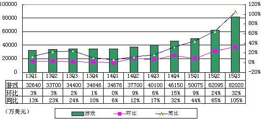 网易季报图解：游戏收入大增 广告占比降至7%