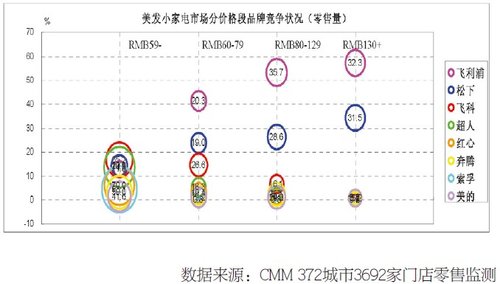 生機(jī)勃勃的美發(fā)小家電市場(chǎng)