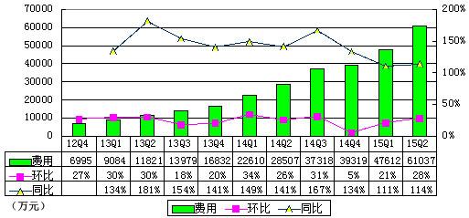 猎豹移动季报图解：营收增128% 运营利润率4%