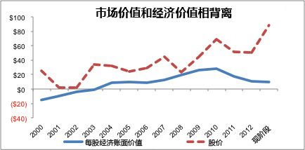 新浪被列入最危险股票：变卖资产遮羞 严重高估