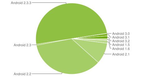 姜饼占Android手机一半份额 6个版本共存(图)