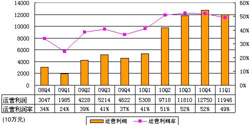 图解百度第一季报：净利10.71亿元环比下降8%