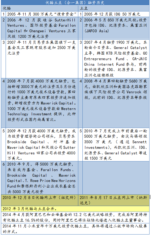 优酷土豆资本结构演变（腾讯科技配图）