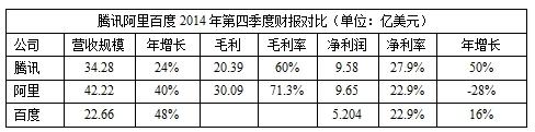 BAT年度财报对比：腾讯收入高 阿里赚钱多