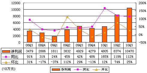 百度Q3净利润10.47亿元 同比增长112.4%