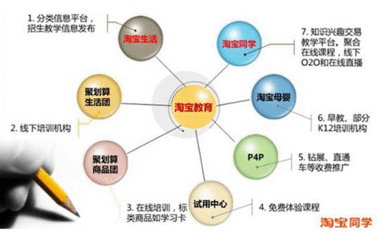 淘宝涉足在线教育