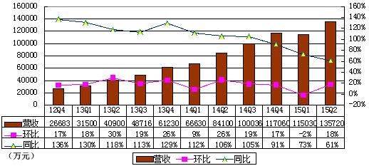 图解YY季报：净营收8.41亿元 同比增长61.4%