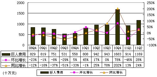 图解巨人季报:每股现金分红3美元致净利跌95%