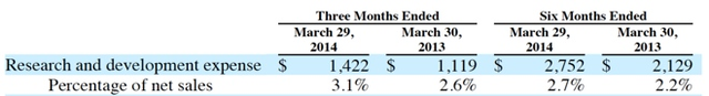 苹果研发开支持续增加 第二财季14.22亿美元