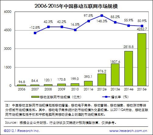 艾瑞：2011國內(nèi)移動互聯(lián)網(wǎng)市場達(dá)393億元 