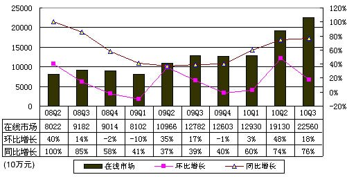 百度Q3网络营销营收3.371亿美元 同比增76.5%