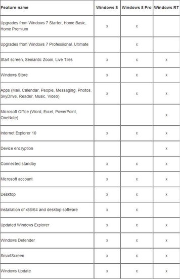 微软宣布Win8将分为三个版本 含平板电脑版