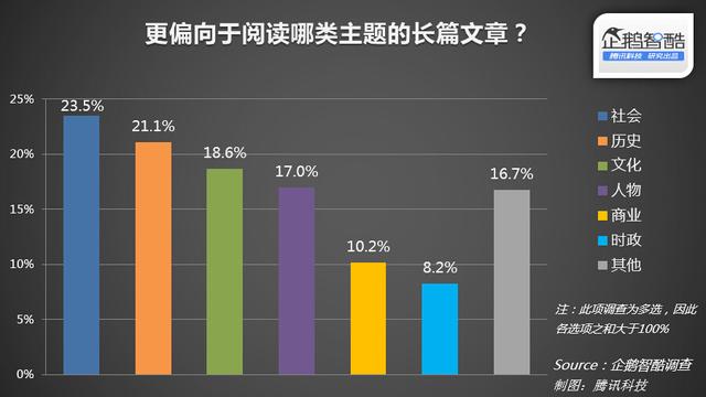 移動閱讀時代“長文章”生存調查：誰受歡迎？