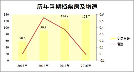 暑期档票房收入不如去年 但这些上市公司还是赚了很多钱