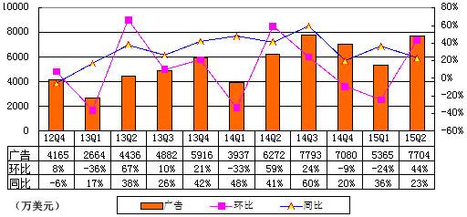 网易第二季度财报图解：净利润同比增长18%