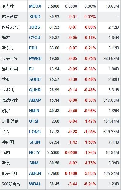 隔夜中概股:久邦数码大涨13.56% 股价创新高_