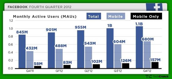 Facebook去年第四季度移动用户首次超过PC 