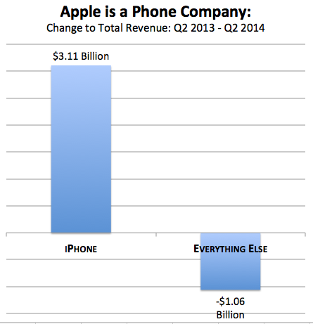 苹果和Facebook都是电话公司