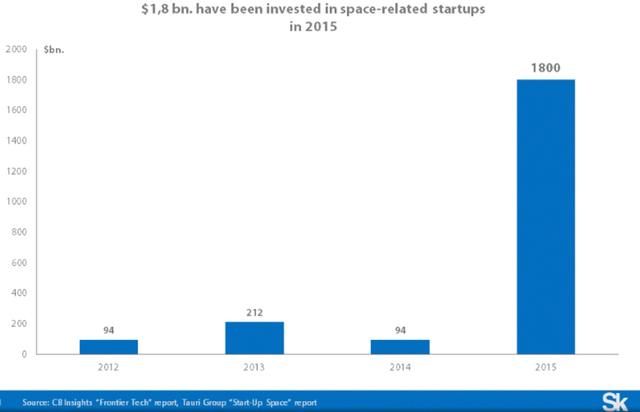 太空科技成為新風(fēng)口 2015年融資額創(chuàng)新高