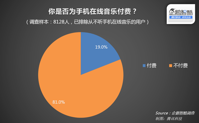 手机在线音乐报告：八成用户没为听歌付过费