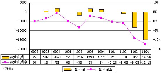 图解当当财报：半年亏2亿 主因是促销加扩张