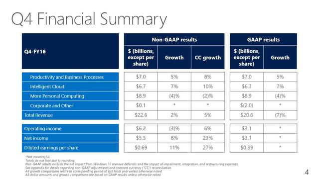 微软高管解读财报：Azure毛利率将在2017财年实质性改进